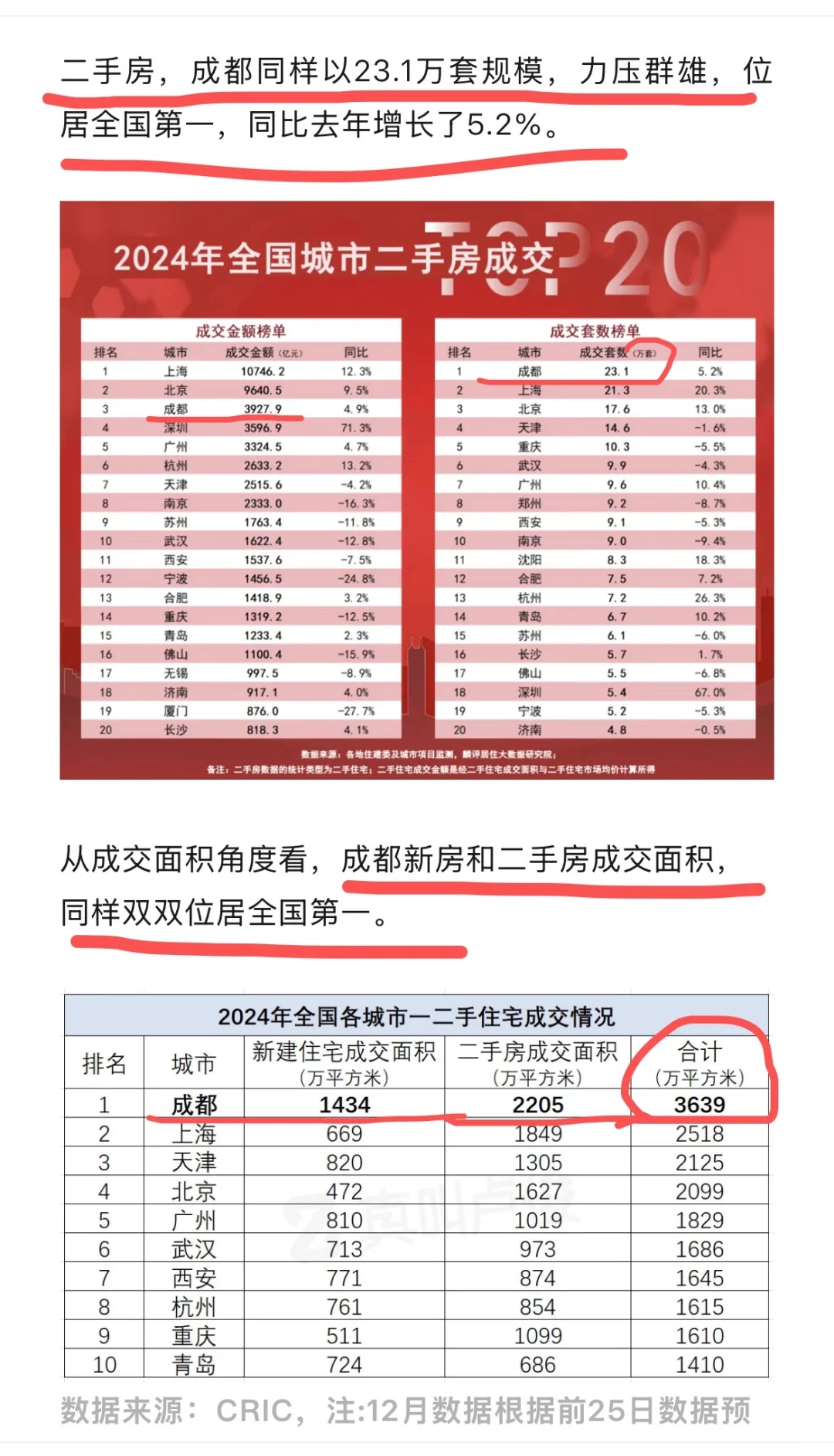 恭喜成都楼市蝉联第一