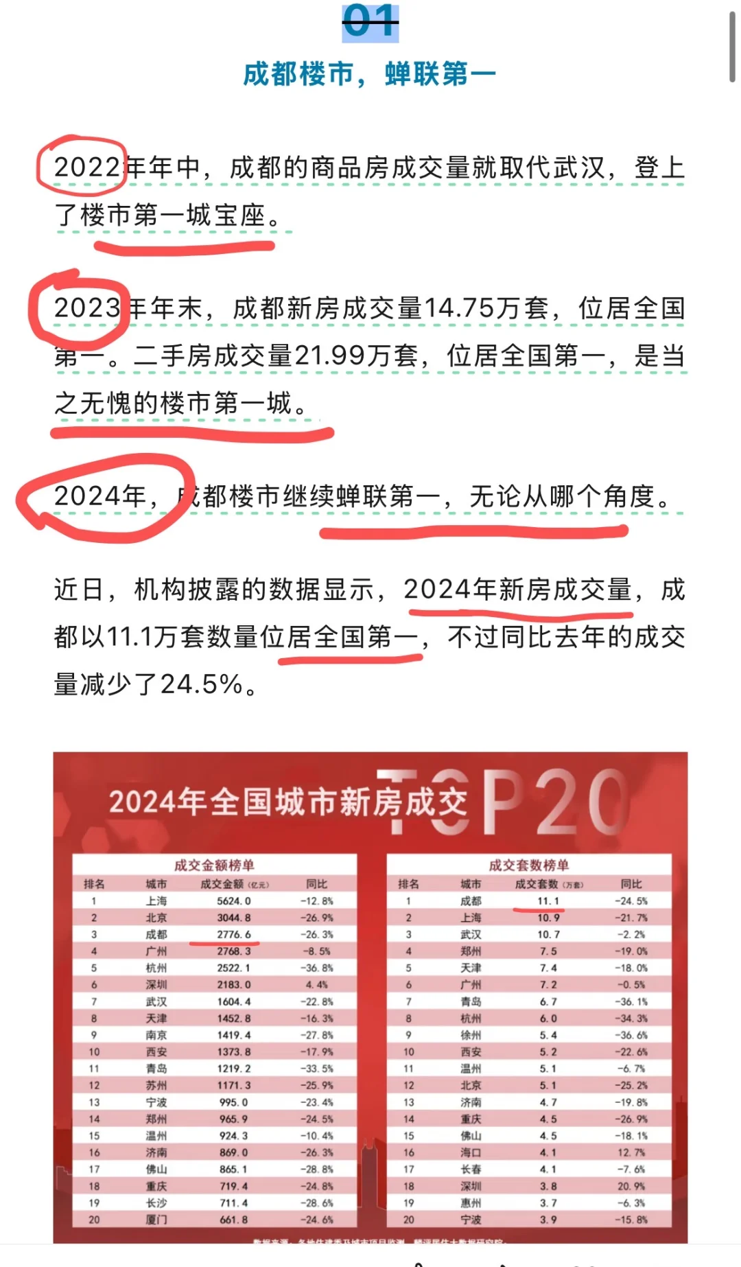 恭喜成都楼市蝉联第一