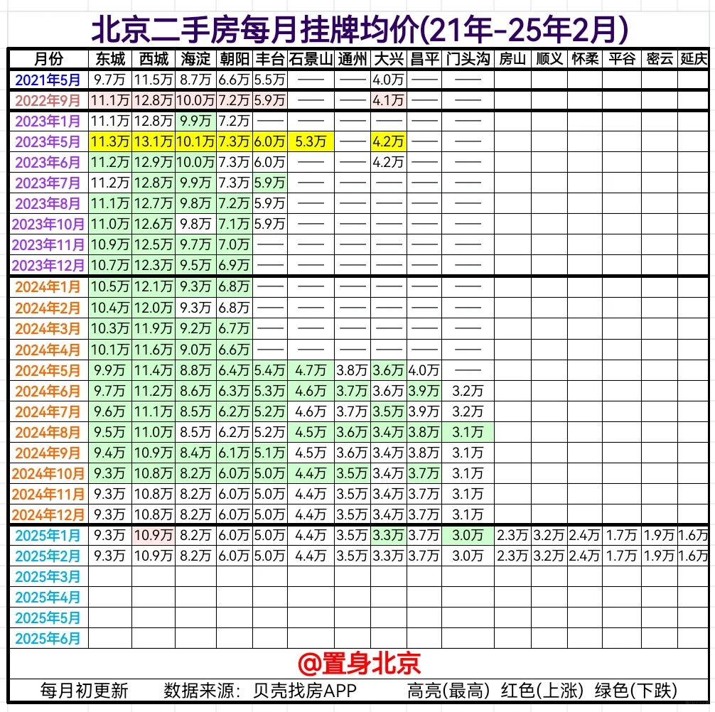 25年2月 北京二手房每月挂牌均价