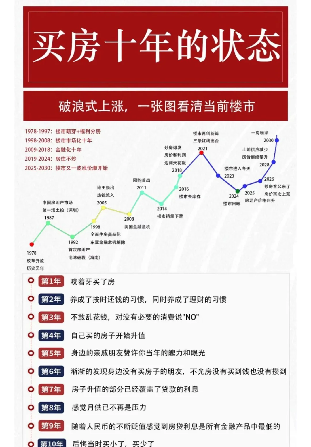 买房十年的状态。