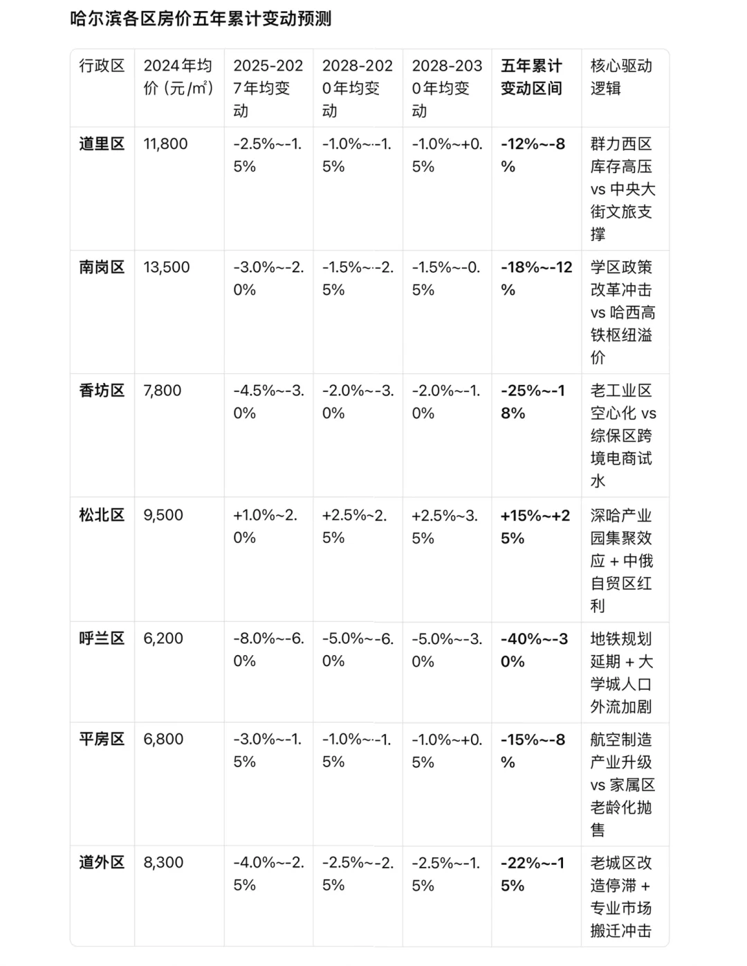 Deepseek分析未来五年哈尔滨各区房价变化
