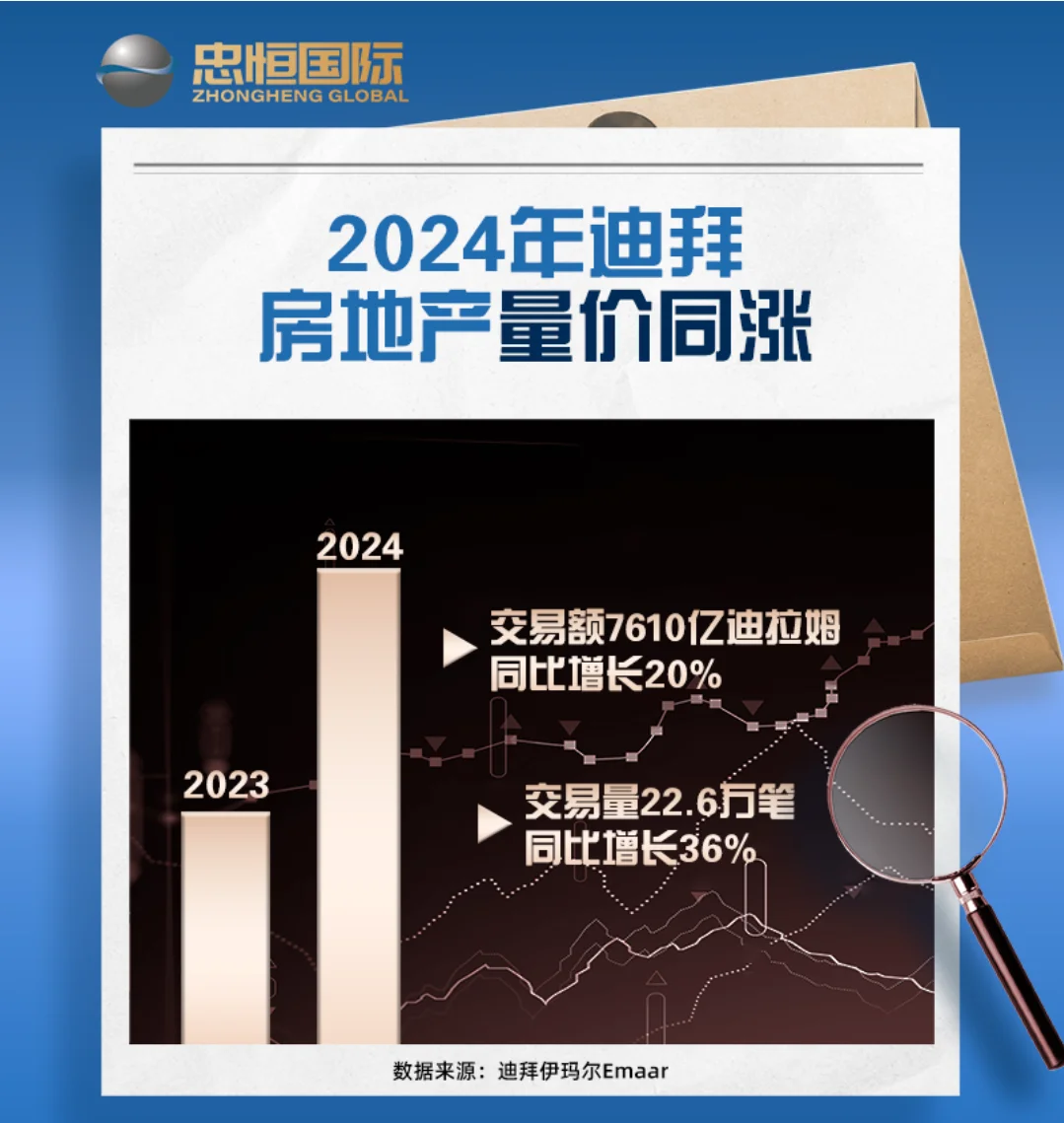 2024年迪拜房地产市场到底有多火爆？