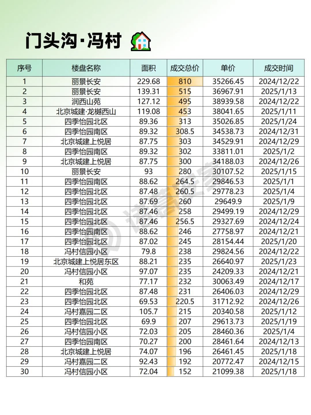 门头沟2025年1月成交情报汇总整理