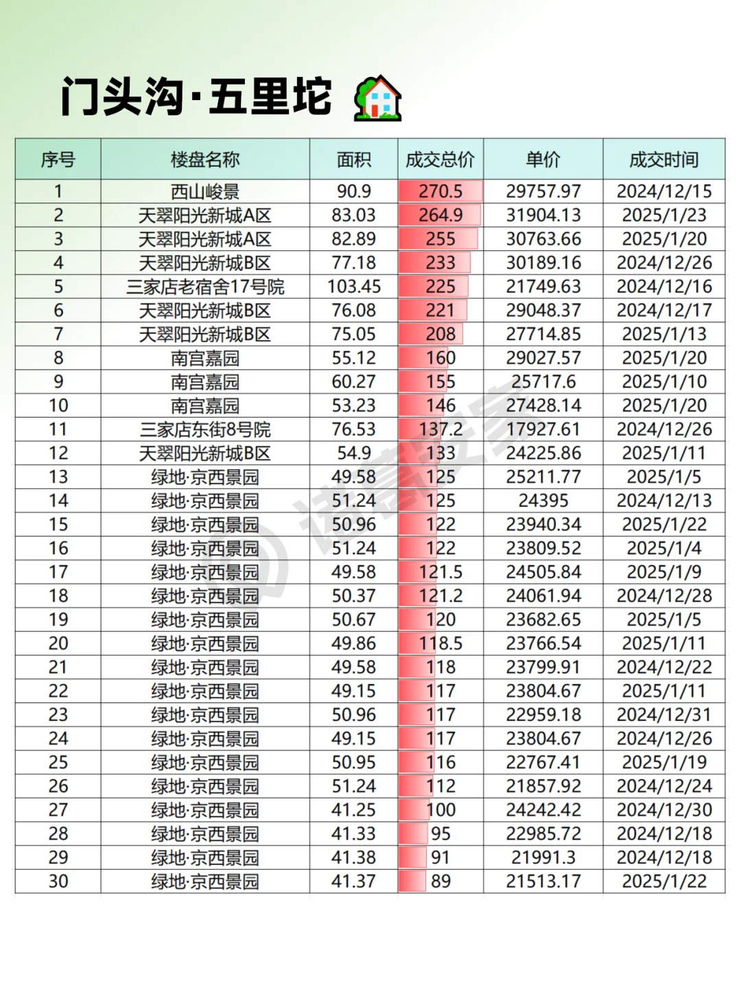 门头沟2025年1月成交情报汇总整理