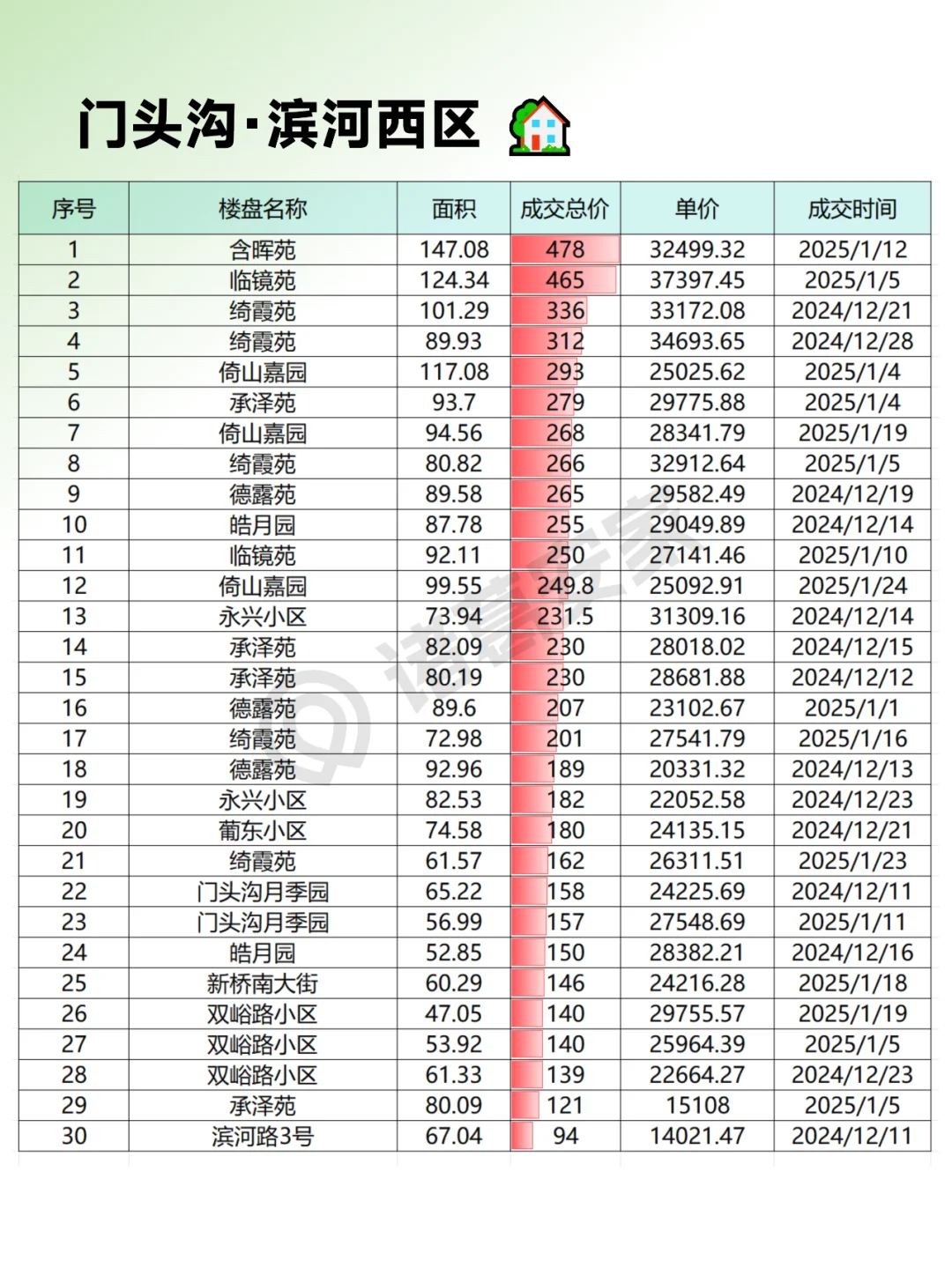 门头沟2025年1月成交情报汇总整理