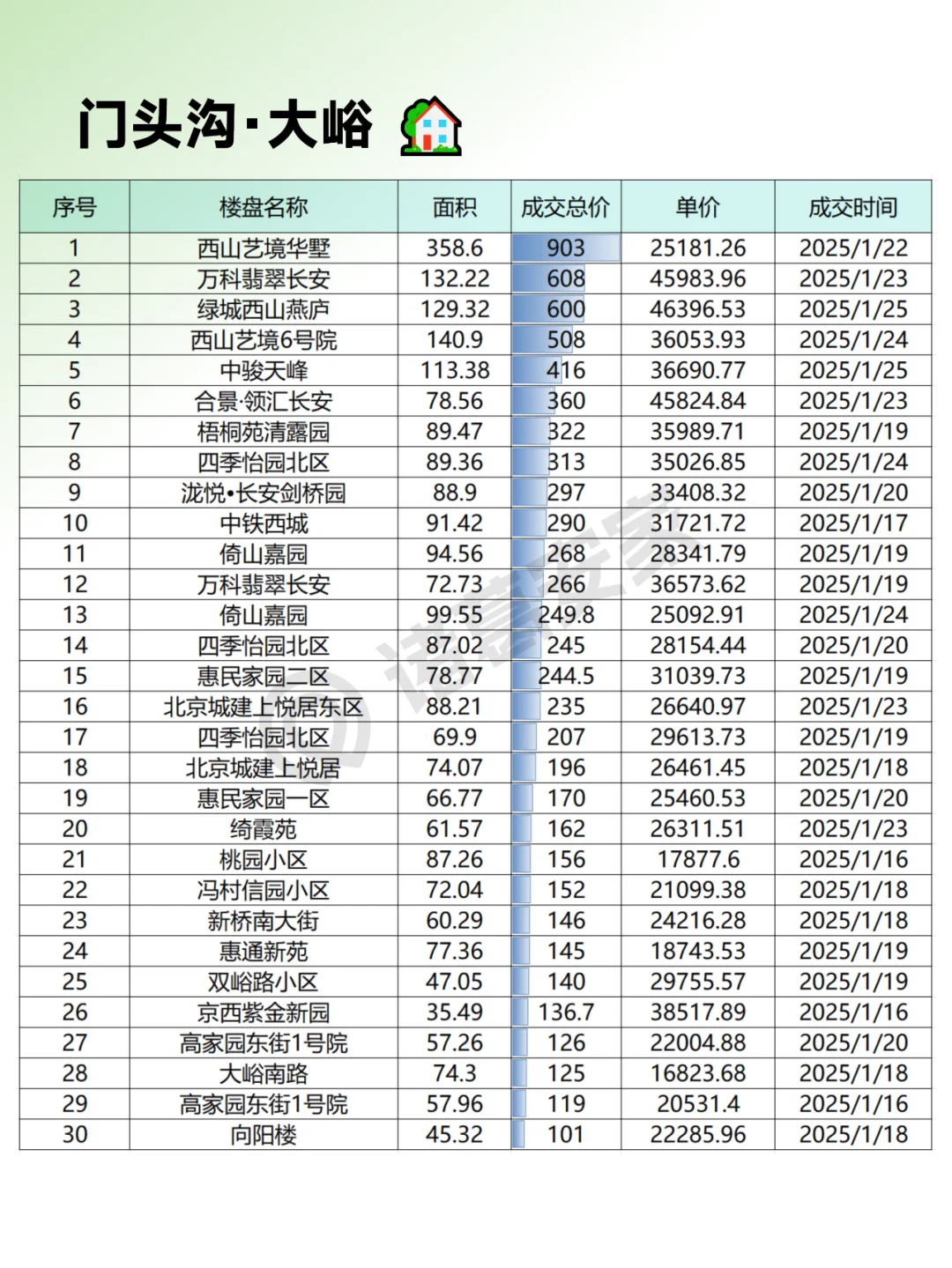 门头沟2025年1月成交情报汇总整理