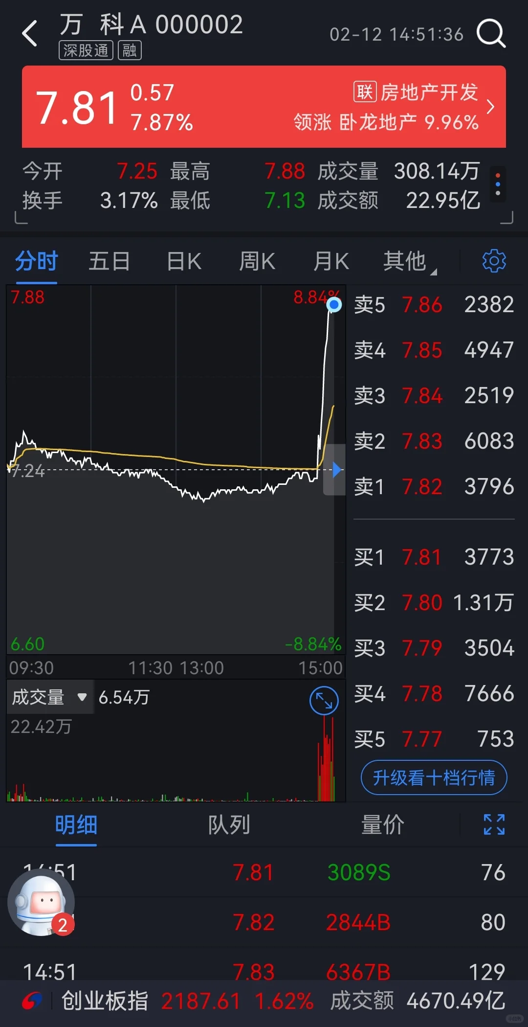 万科A尾盘拉升！