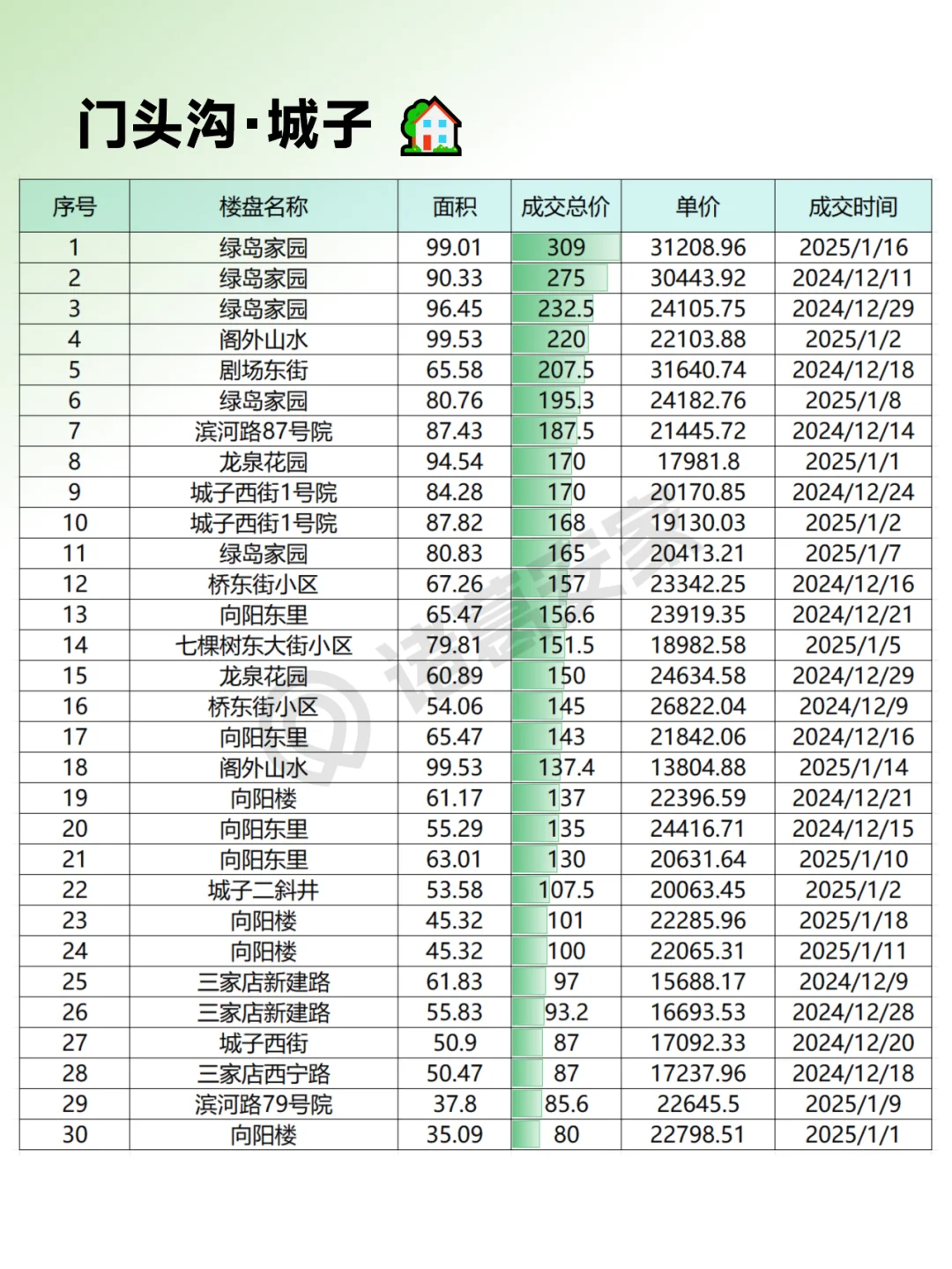 门头沟2025年1月成交情报汇总整理