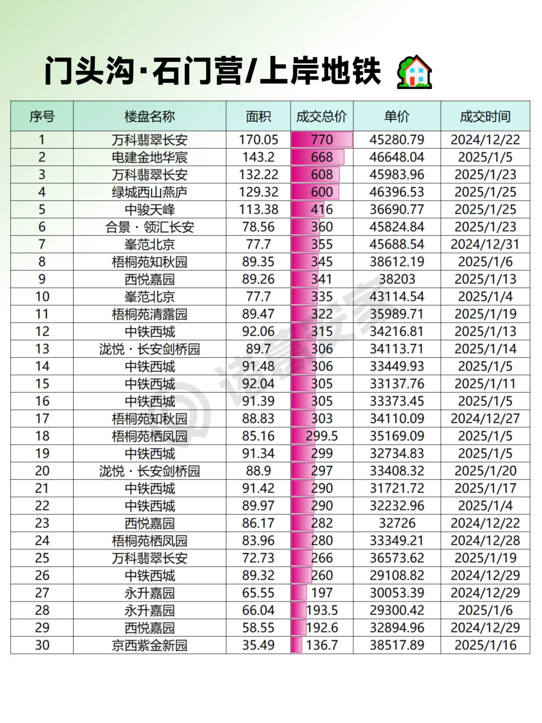 门头沟2025年1月成交情报汇总整理