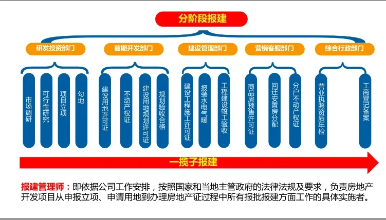 房地产开发报建工作贯穿始终