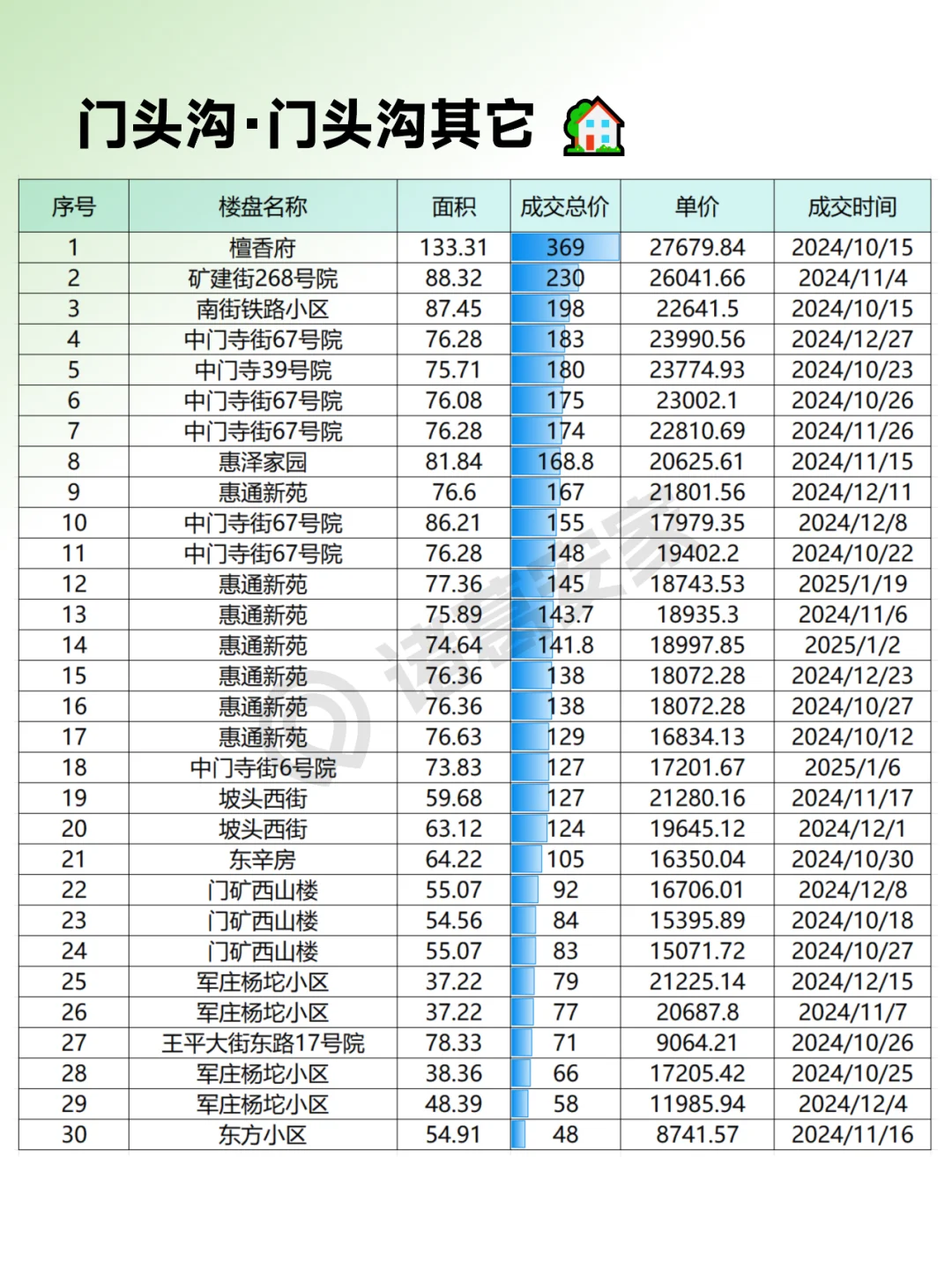门头沟2025年1月成交情报汇总整理