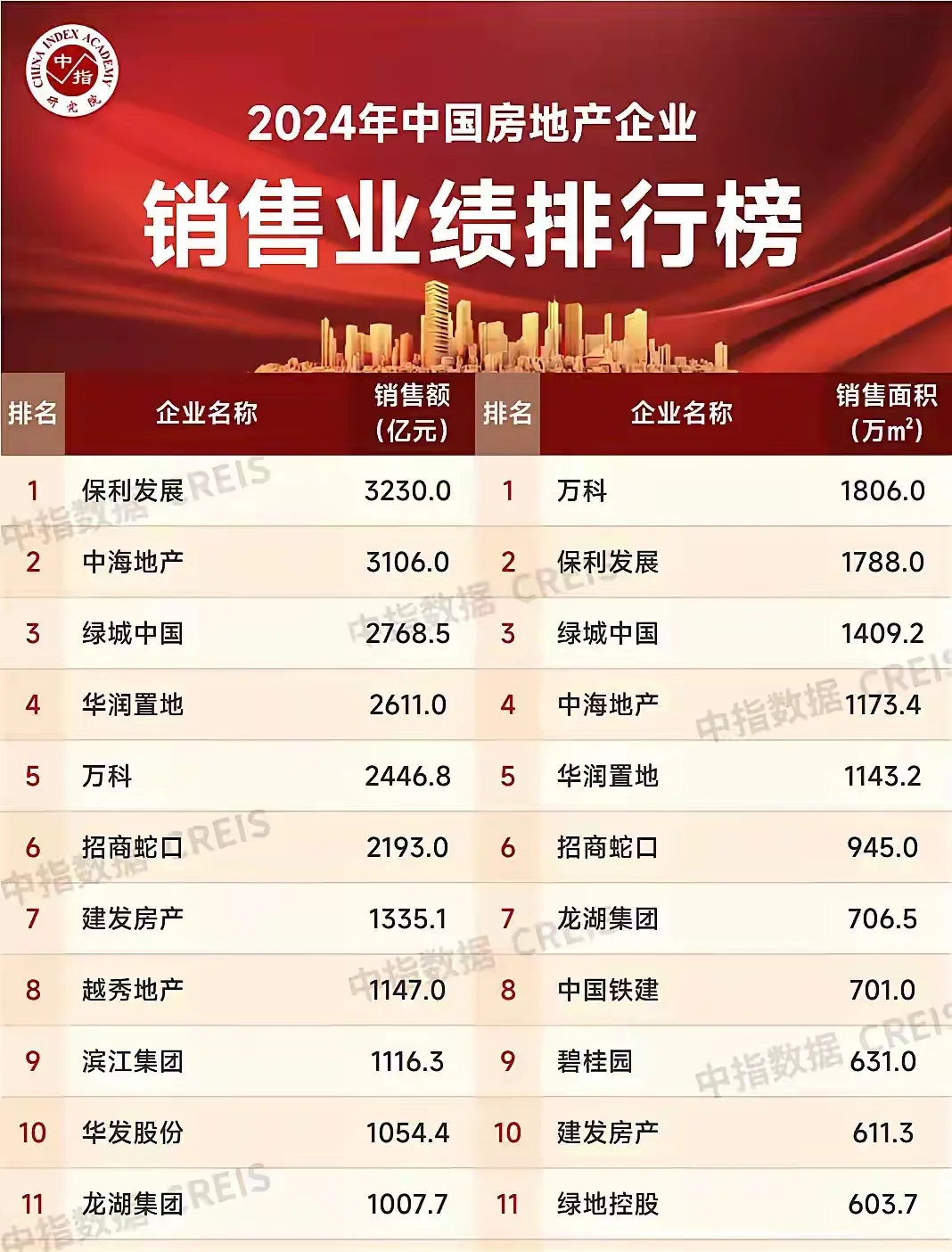 2024房企销售额排名