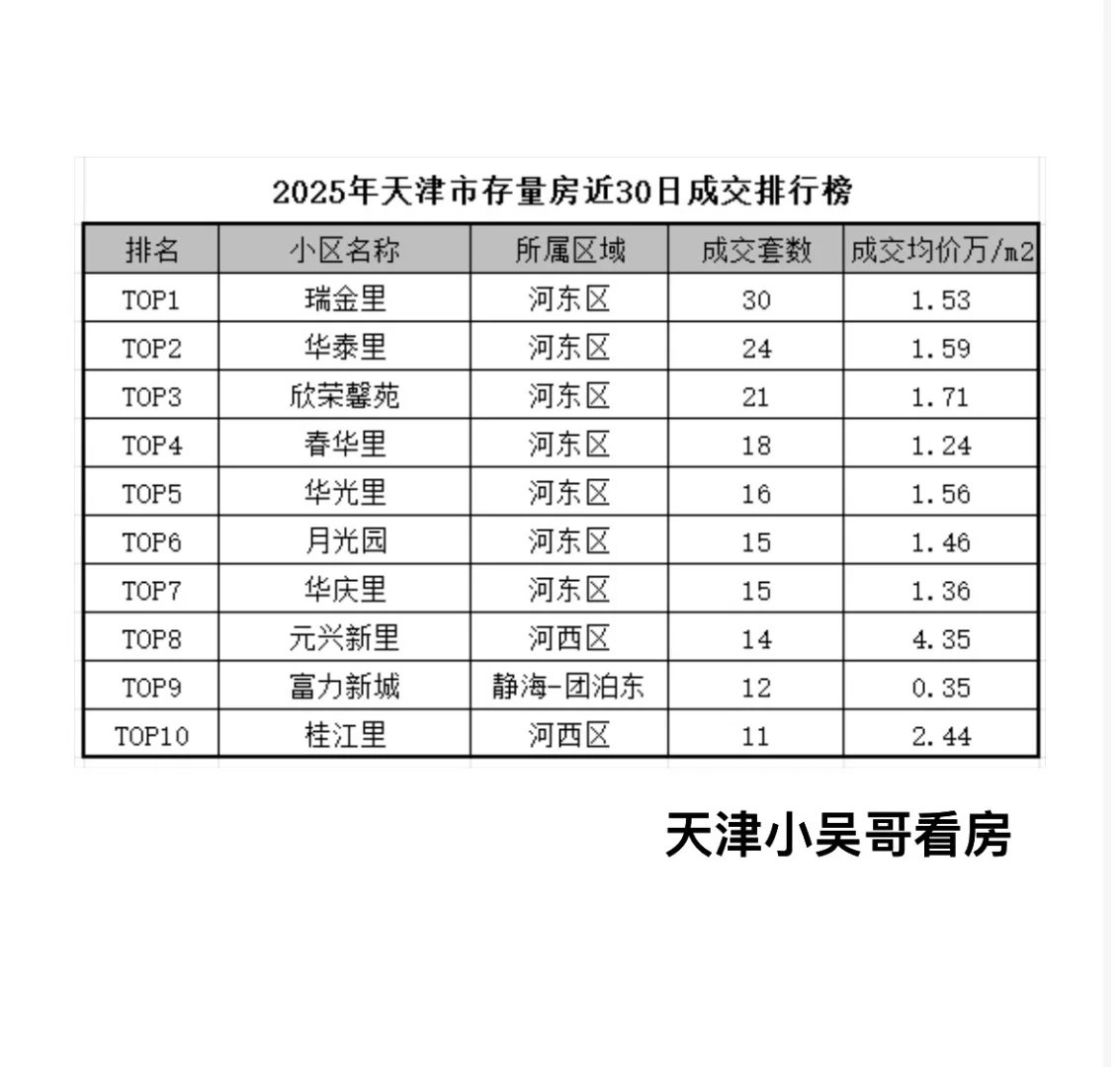 天津楼市大洗牌！河东区成最大赢家，成交前10