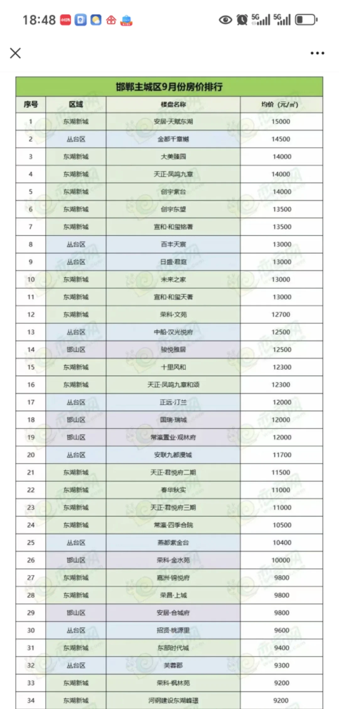 最新邯郸房价