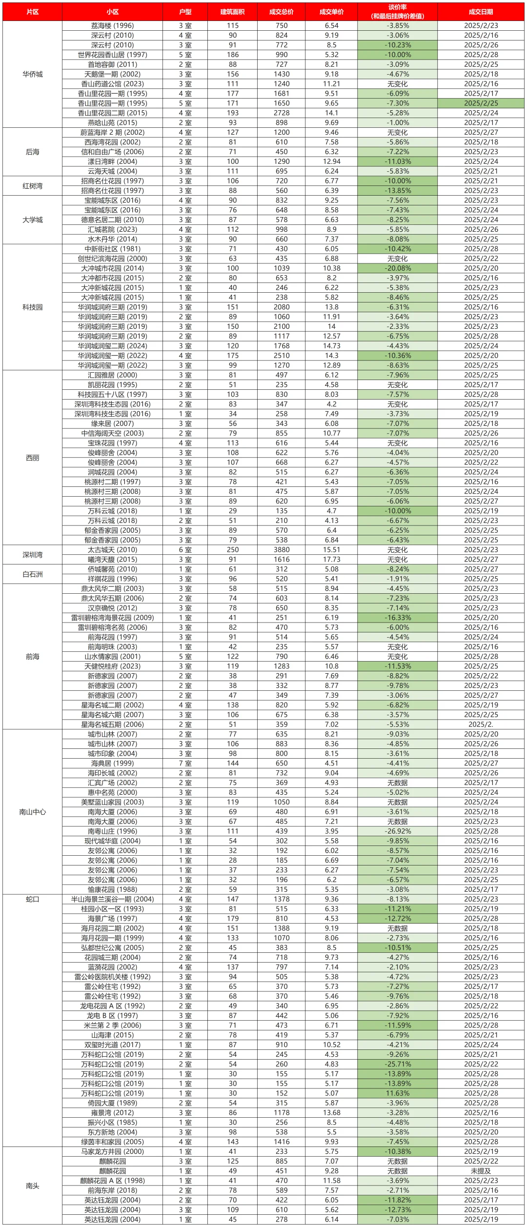 深圳楼市2025年2月下旬二手房成交数据汇总