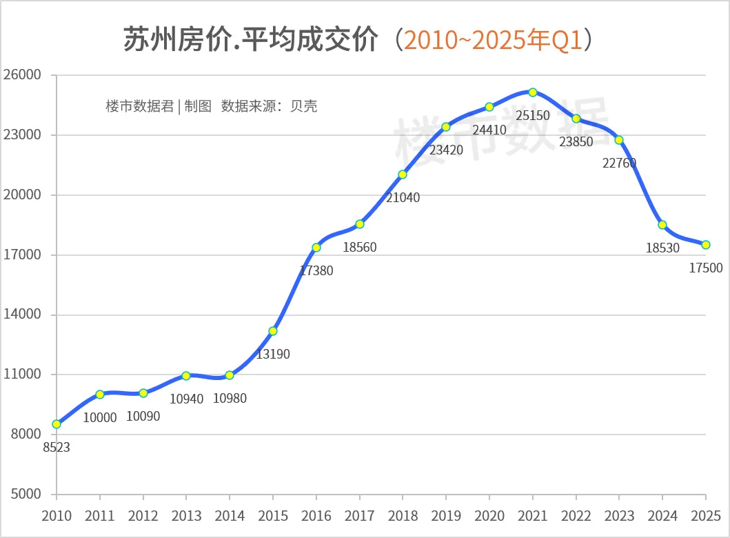 苏州市二手房价已经回撤至2016年