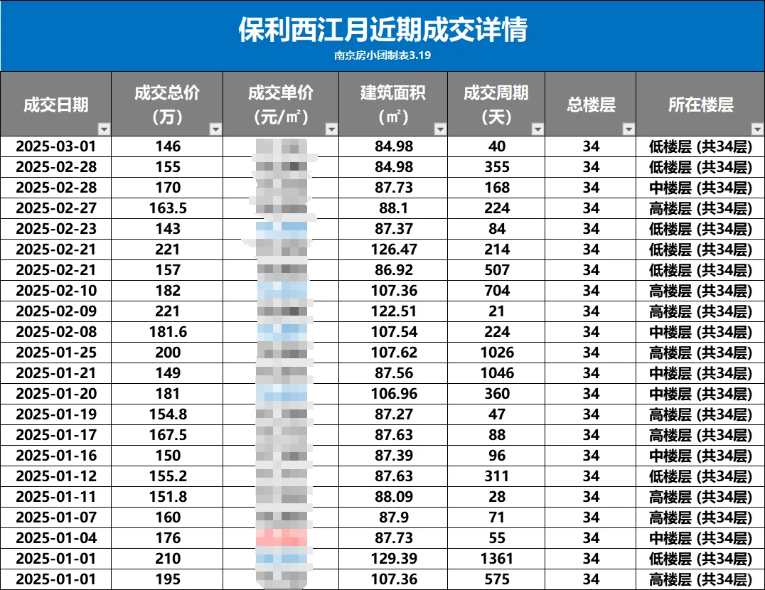 4.1万跌到1.6万！南京一代神盘疯狂成交！