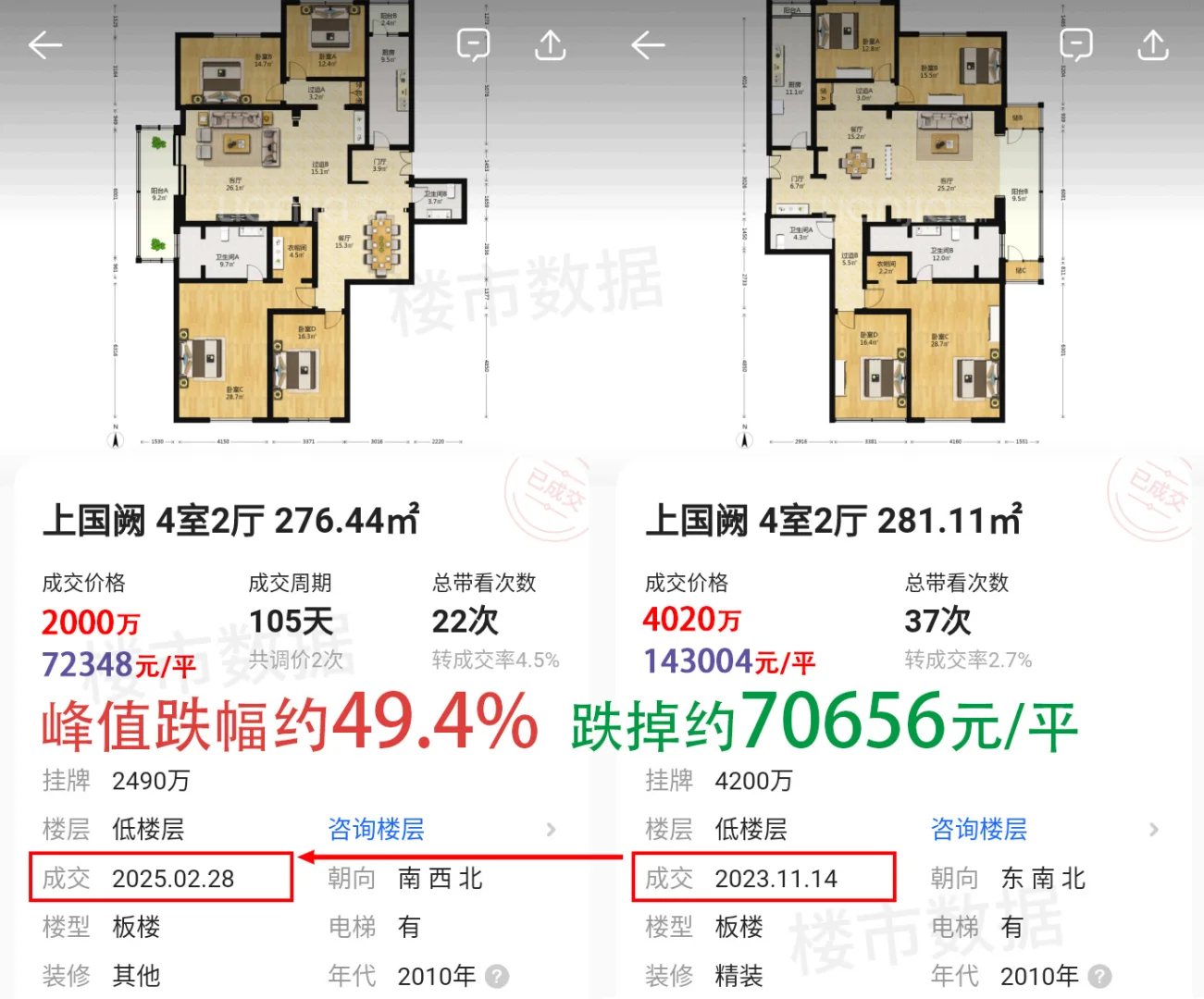 北京楼市神话破灭了，内城豪宅正在排队破发