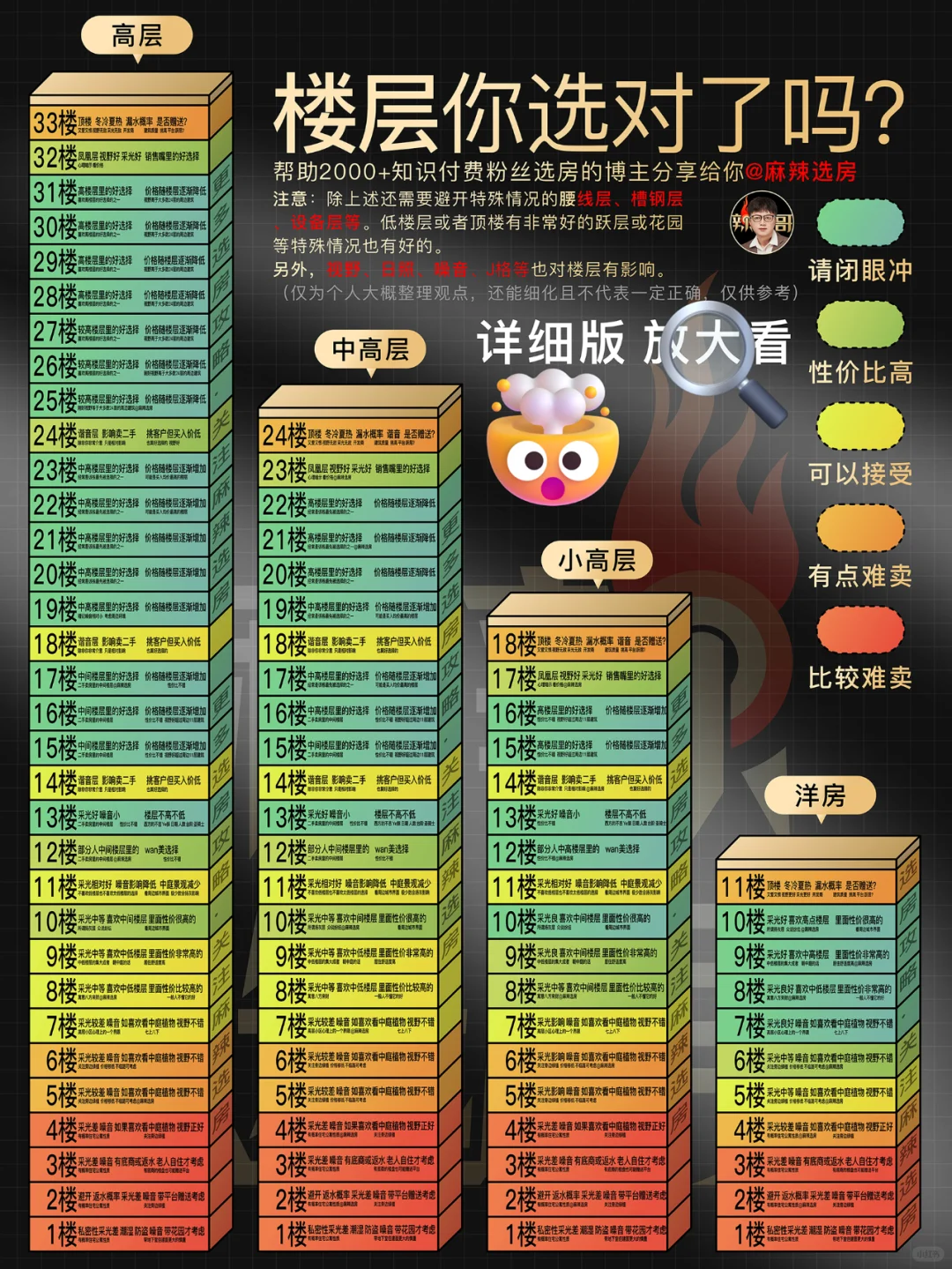 楼层你选对了吗？【详细版】