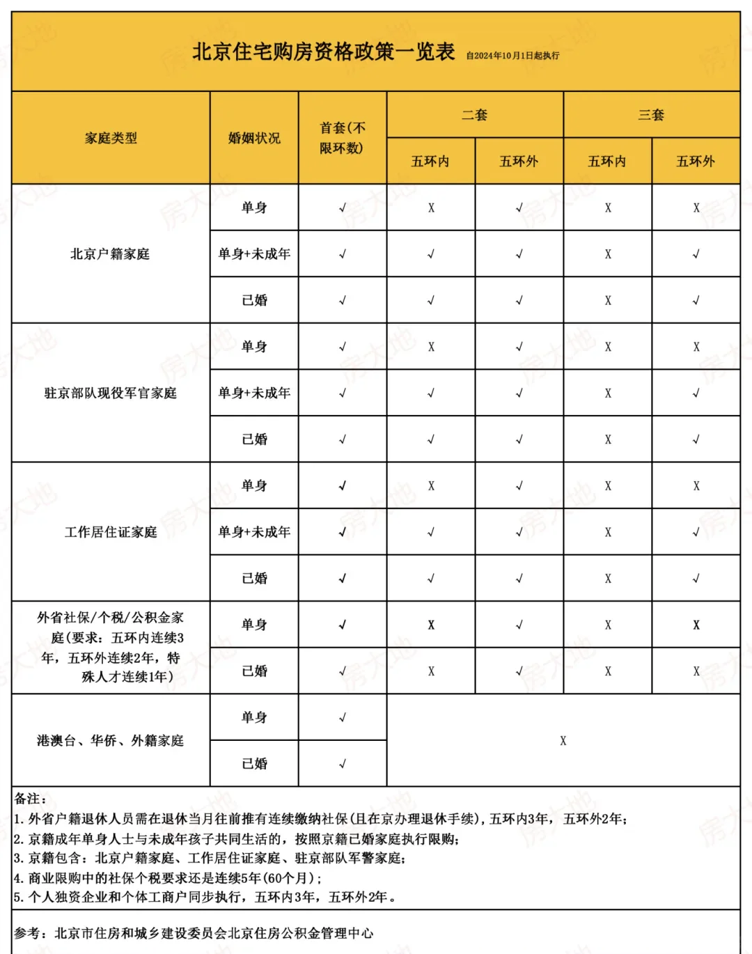 北京最新购房政策