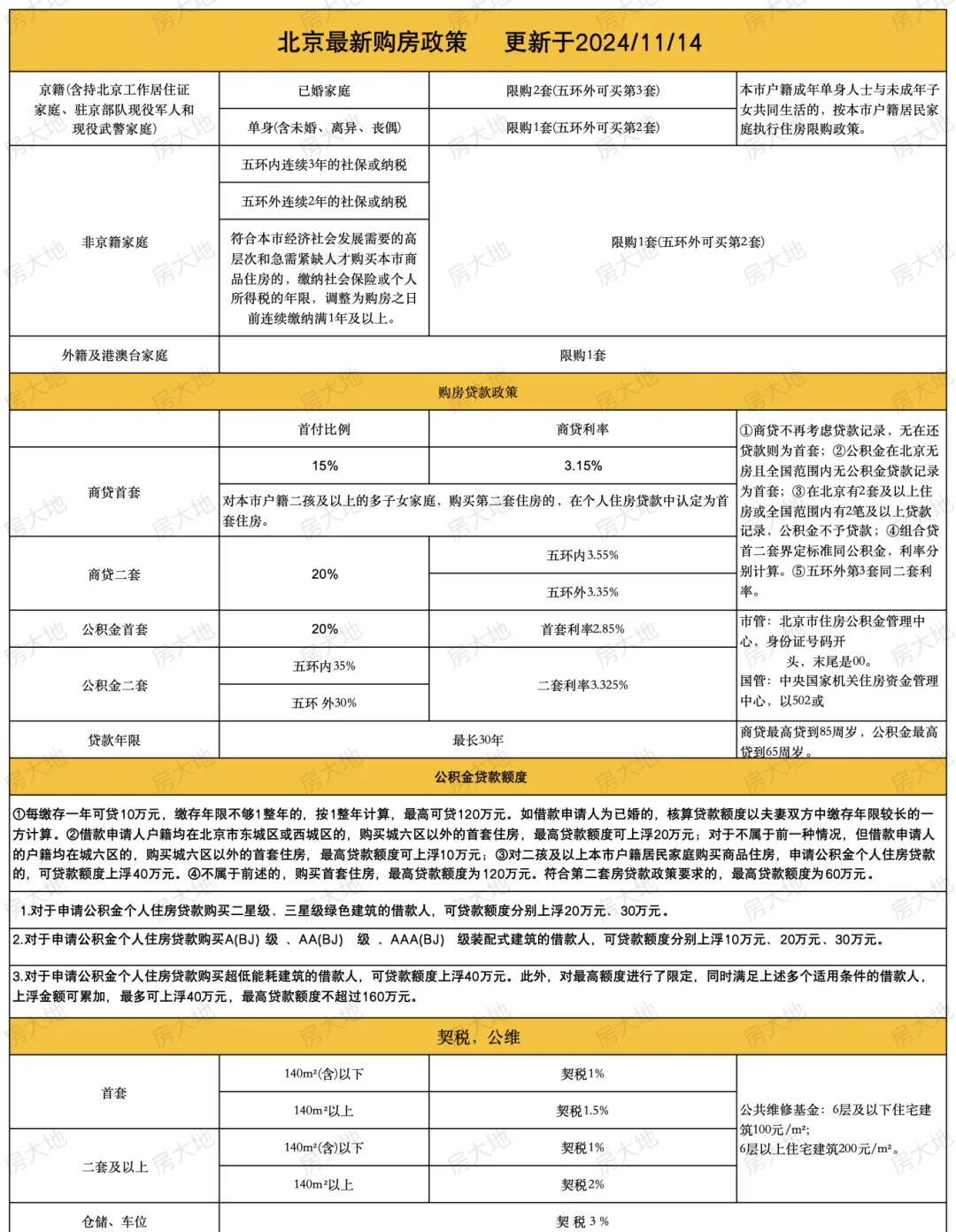 北京最新购房政策