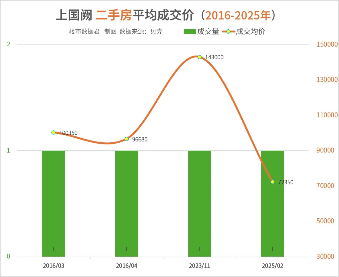 北京楼市神话破灭了，内城豪宅正在排队破发