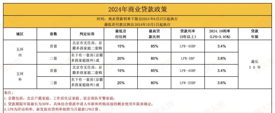 北京最新购房政策