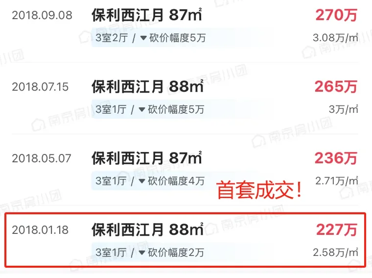 4.1万跌到1.6万！南京一代神盘疯狂成交！
