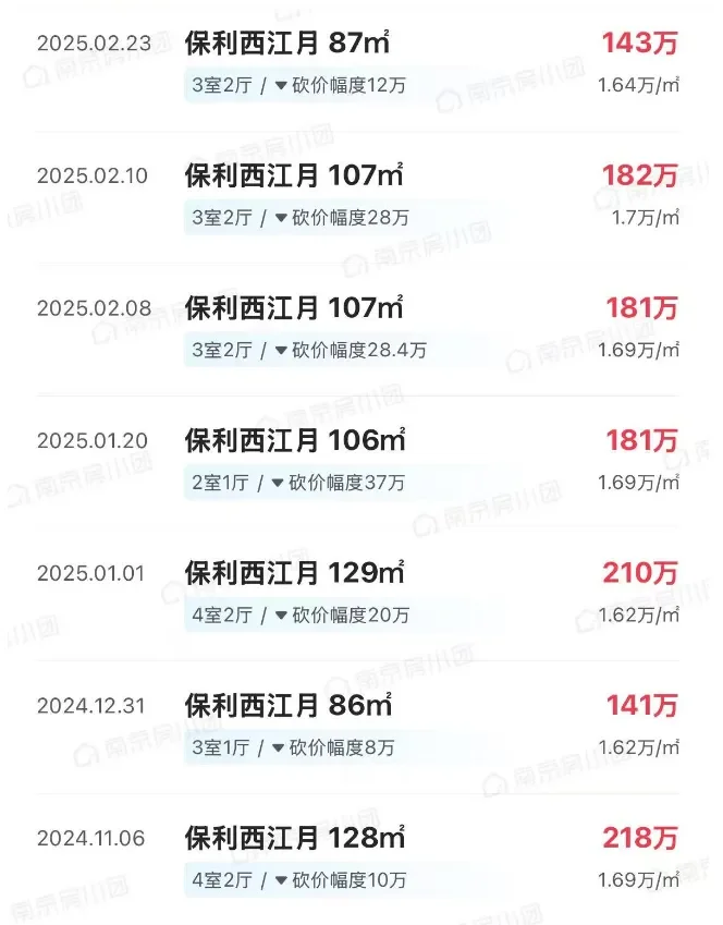 4.1万跌到1.6万！南京一代神盘疯狂成交！