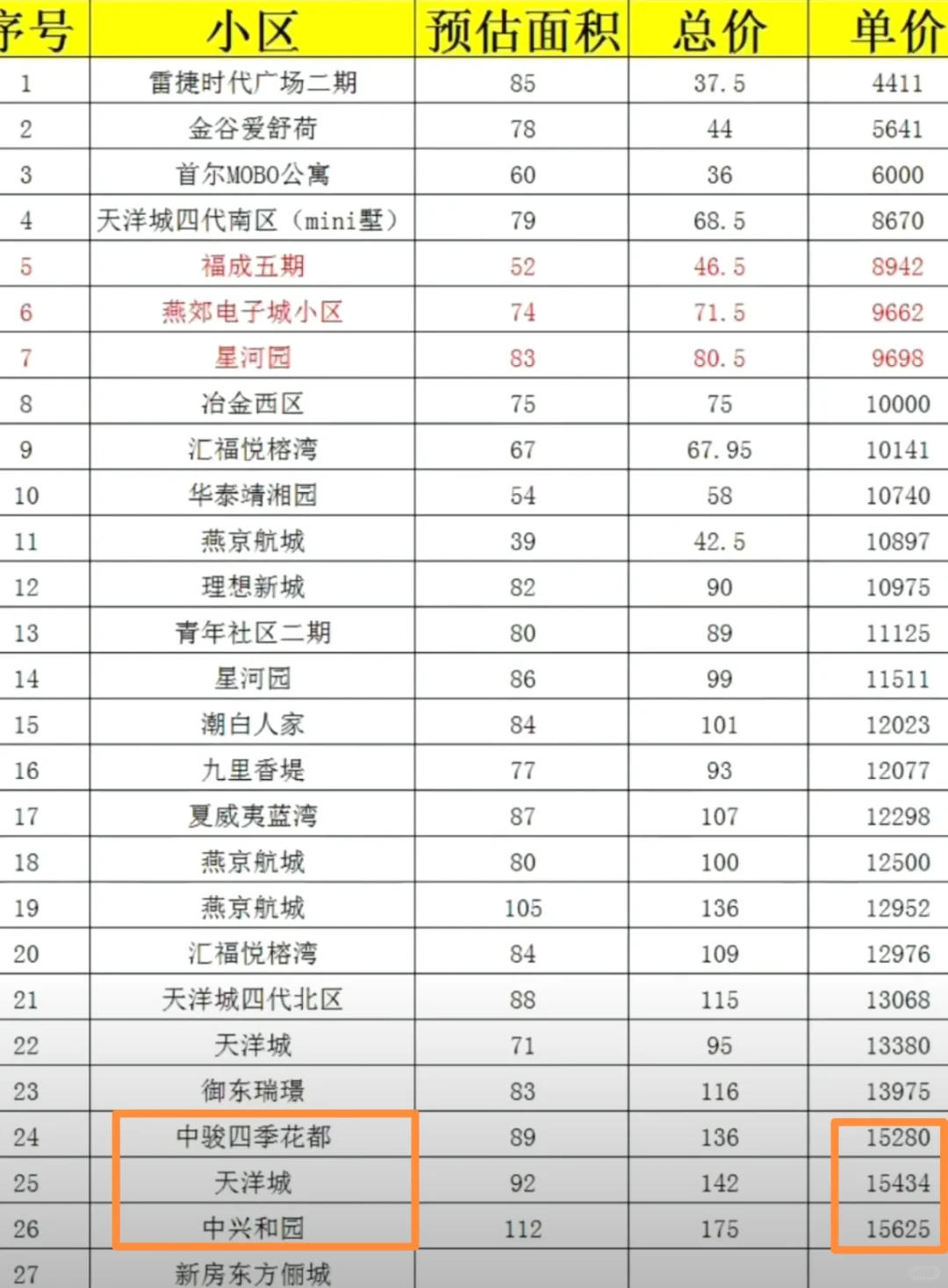 燕郊房产回暖？中兴天洋等小区成交量曝光！