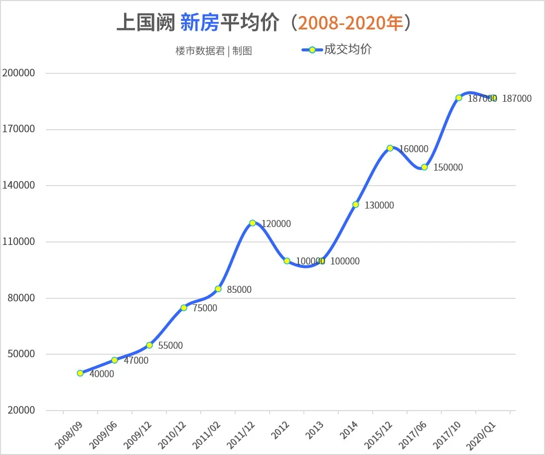 北京楼市神话破灭了，内城豪宅正在排队破发