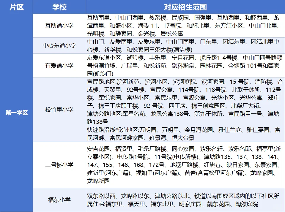 天津楼市大洗牌！河东区成最大赢家，成交前10