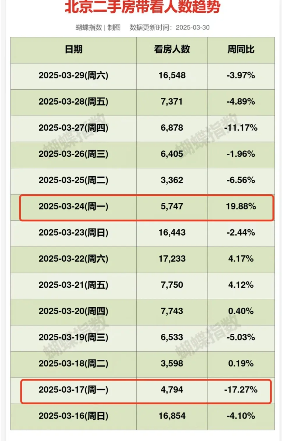 北京楼市：某中介5周后首次周末跌破500