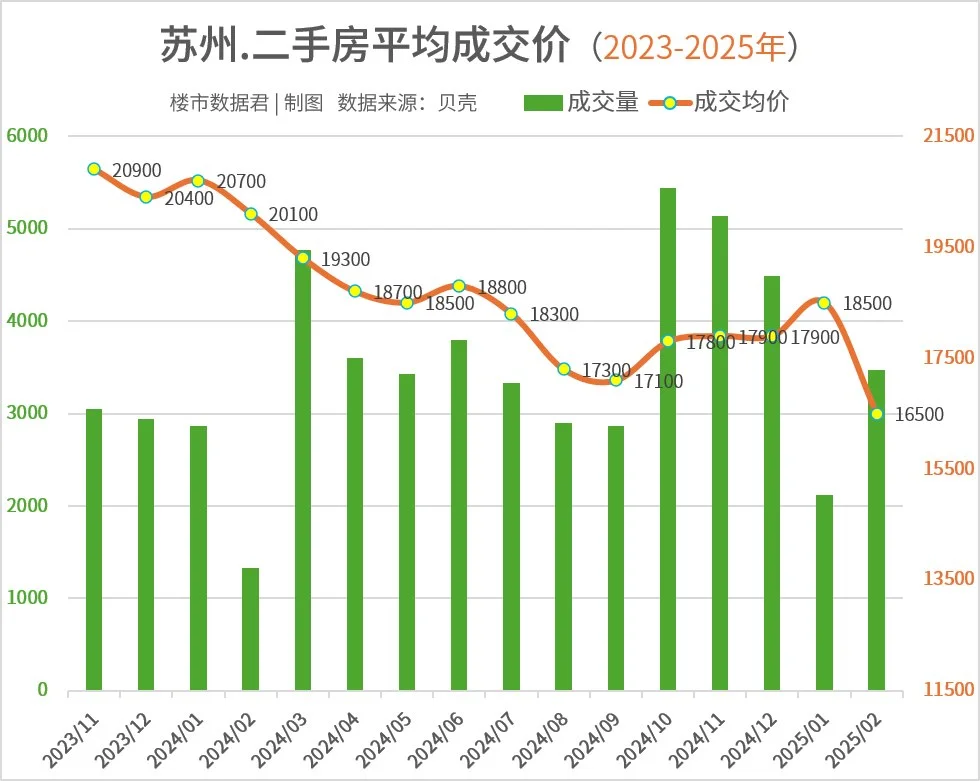 苏州市二手房价已经回撤至2016年