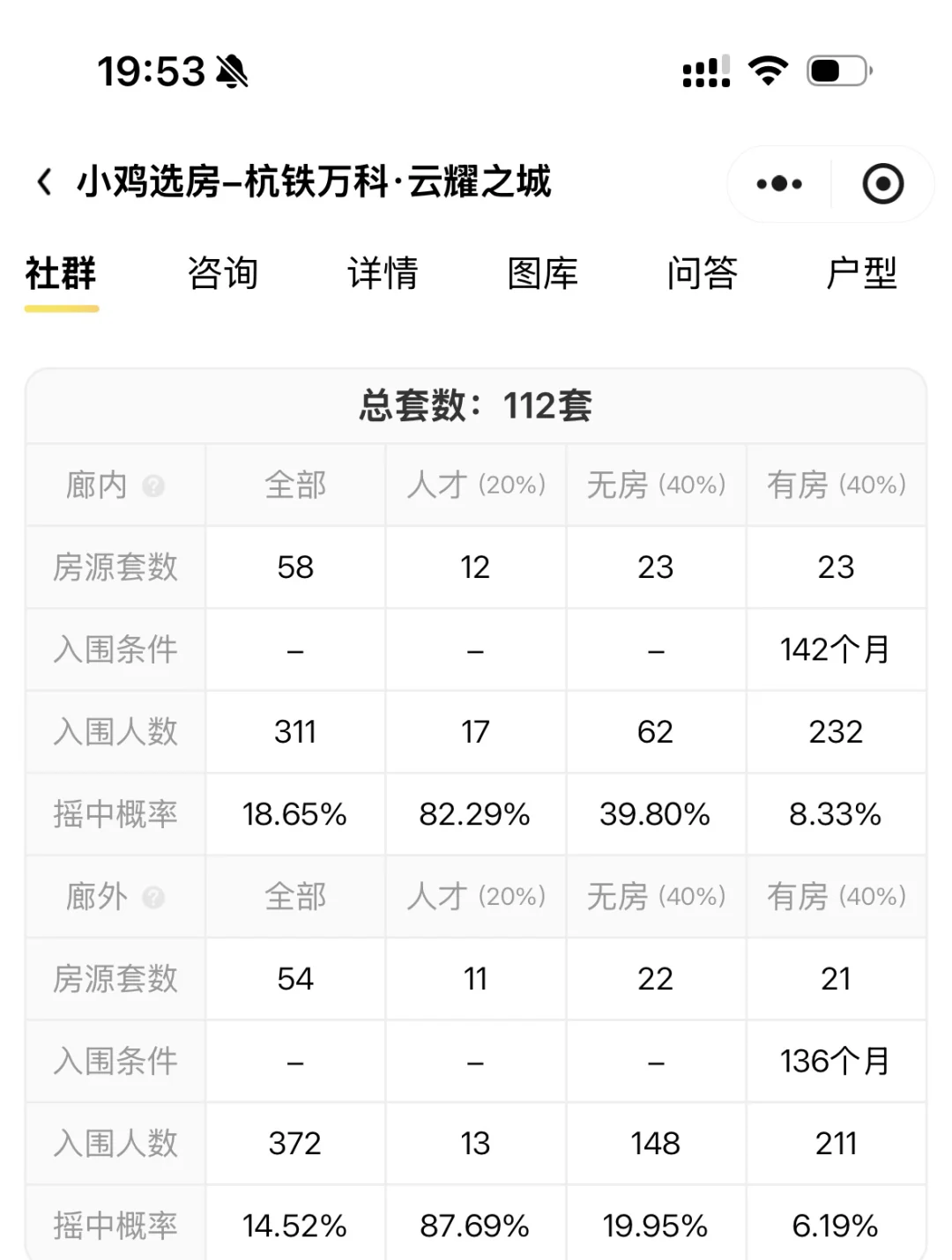 💥杭州楼市杀疯了，所幸12 月底惊险上车