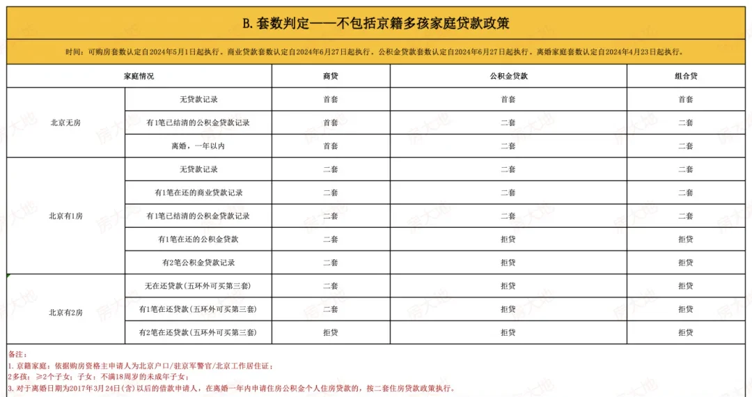 北京最新购房政策