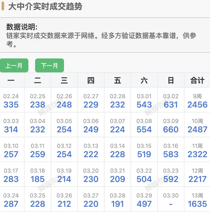 北京楼市：某中介5周后首次周末跌破500