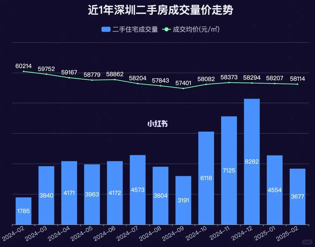 深圳楼市2025年2月下旬二手房成交数据汇总