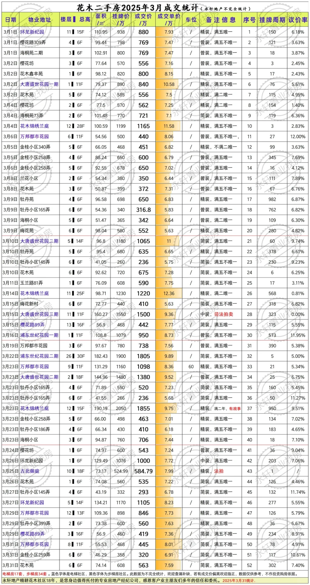 52套总成交 2025年3月数据月报