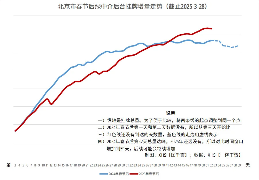 2025-3-29：2025年春节后挂牌增长趋势