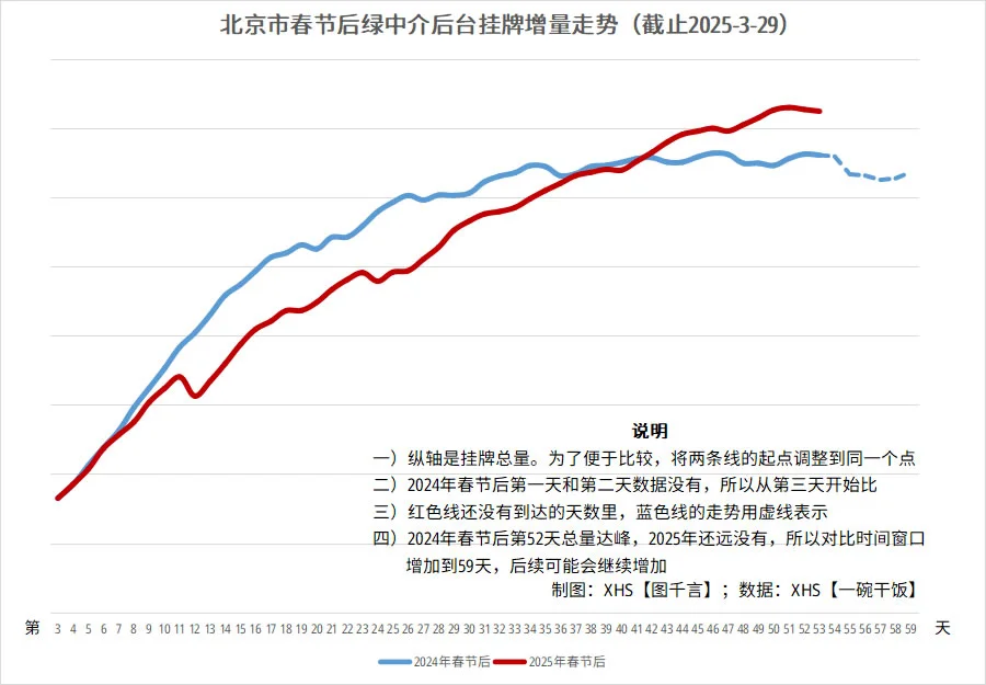 2025-3-30：2025年春节后挂牌增长趋势