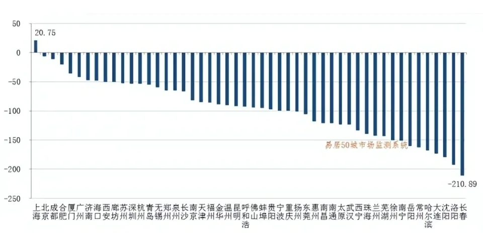 全线下跌，不能再买房了，楼市没有接盘了！
