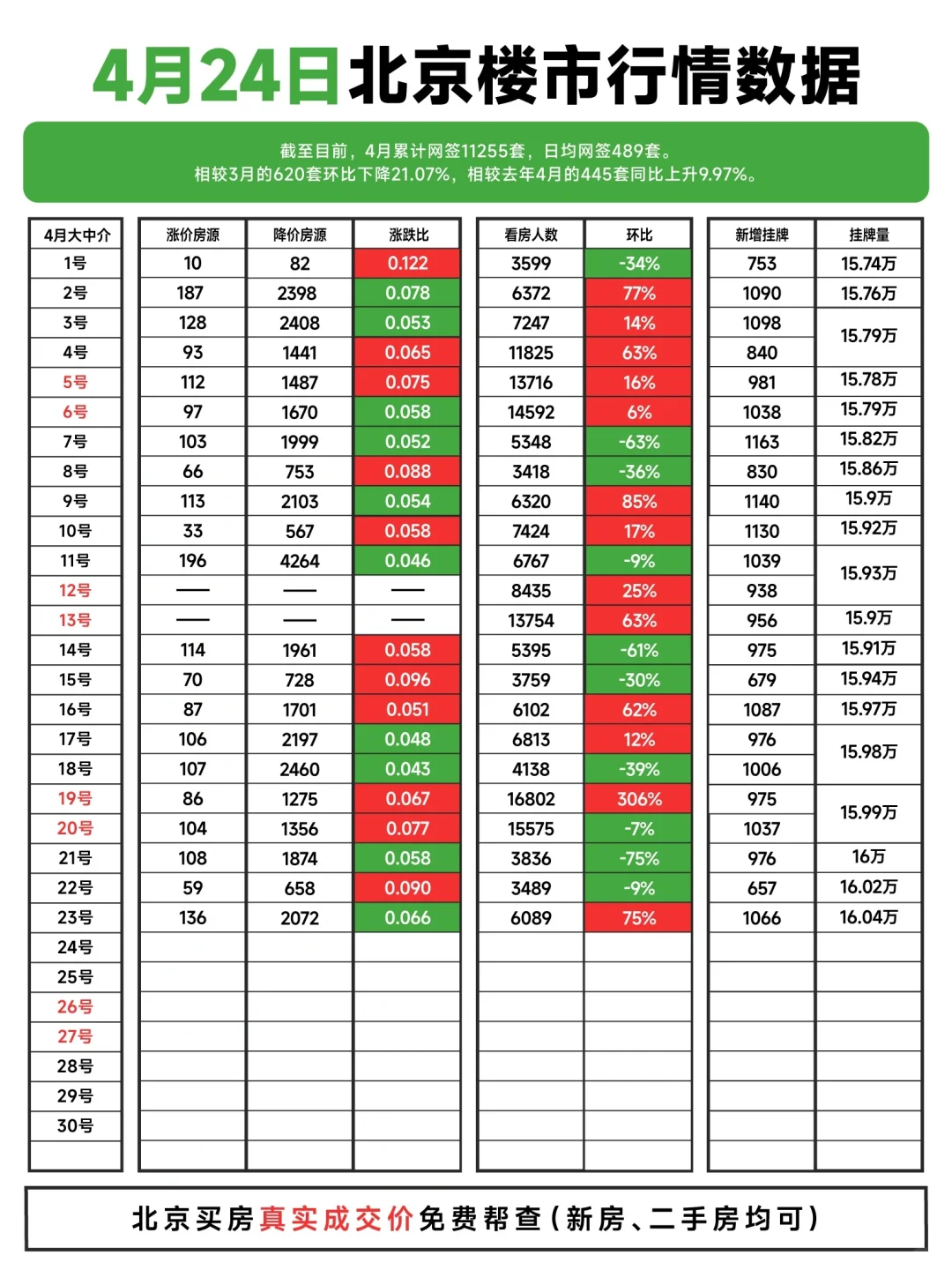 网签1.1万套！4.24北京楼市行情数据