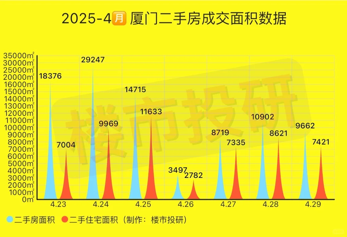 2025年4月29日-厦门二手房成交数据