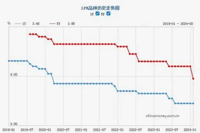 房贷利率狂降25个基点，百万房贷30年节省5.