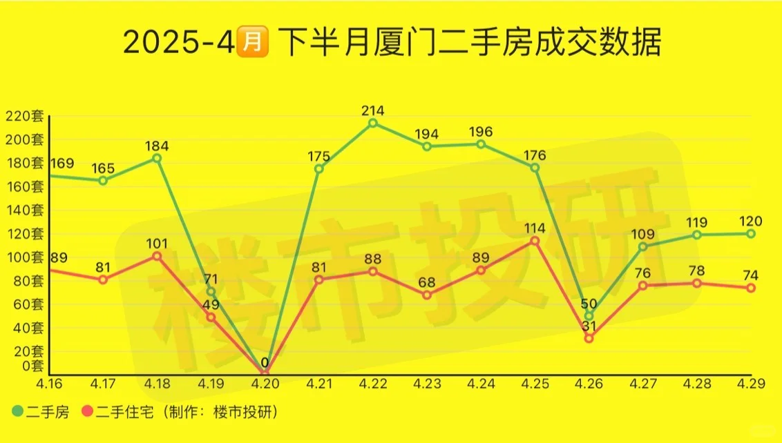 2025年4月29日-厦门二手房成交数据