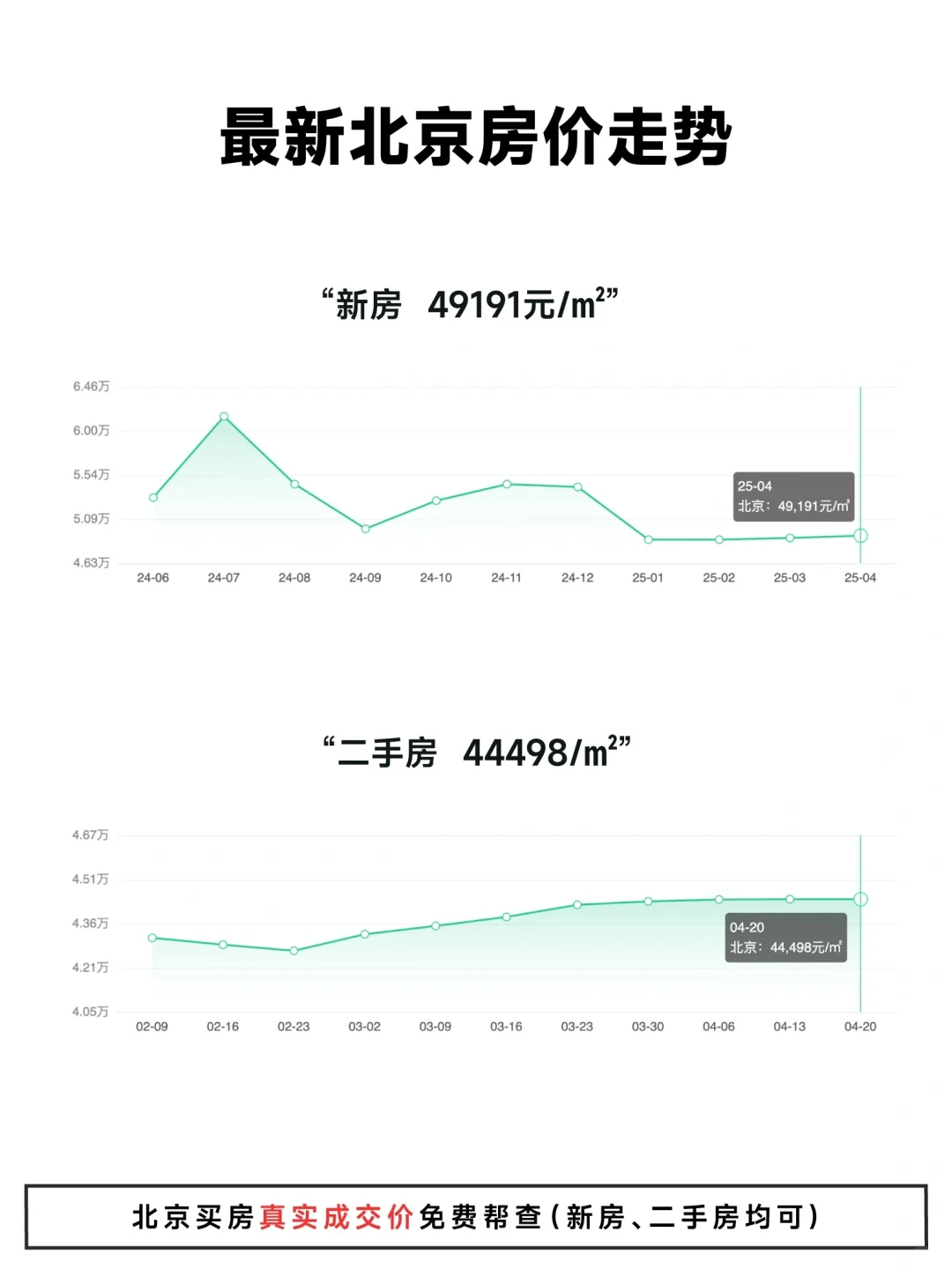 网签1.1万套！4.24北京楼市行情数据