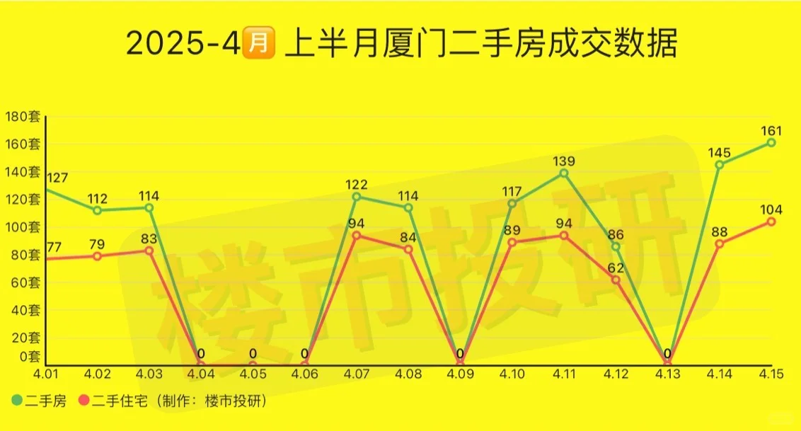 2025年4月29日-厦门二手房成交数据