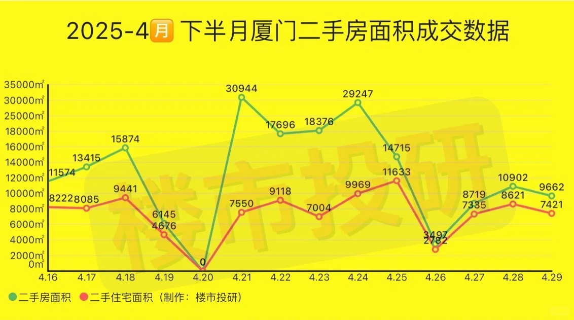 2025年4月29日-厦门二手房成交数据