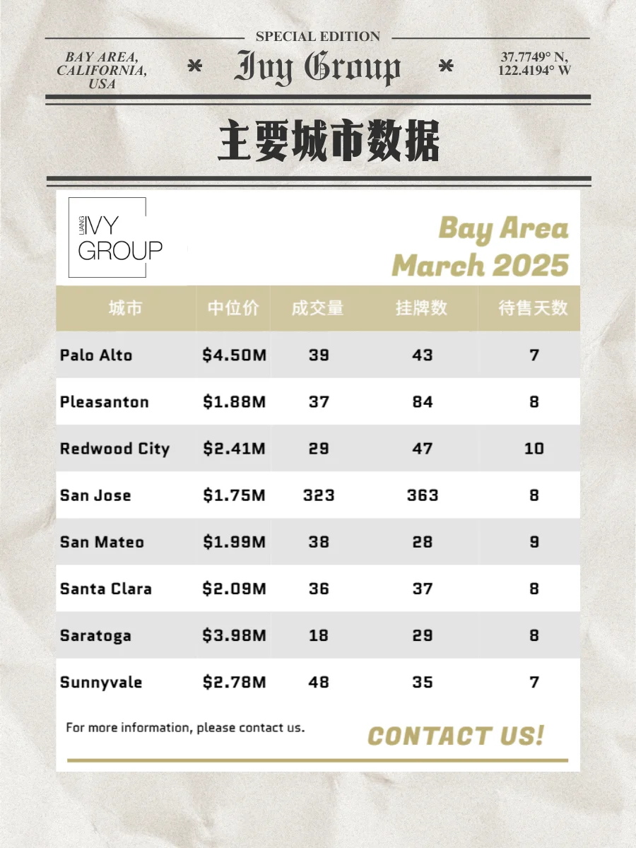 3月湾区房市数据出炉
